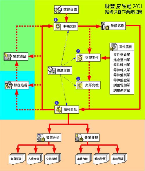 維修保養作業流程圖